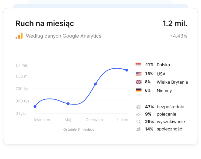 Strona z listą stron w Collaborator z wykresem wzrostu ruchu, widownią według krajów i statystykami źródeł ruchu