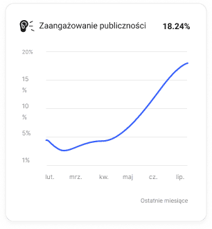 Panel analityczny Collaborator pokazujący wskaźniki zaangażowania odbiorców w czasie za pomocą wykresu liniowego od lutego do lipca, uwydatniając poziomy szczytowego zaangażowania.