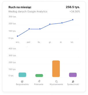 Miesięczny wykres ruchu z trendem wzrostu i podziałem źródeł ruchu oparty na danych z Google Analytics na rynku Collaborator.