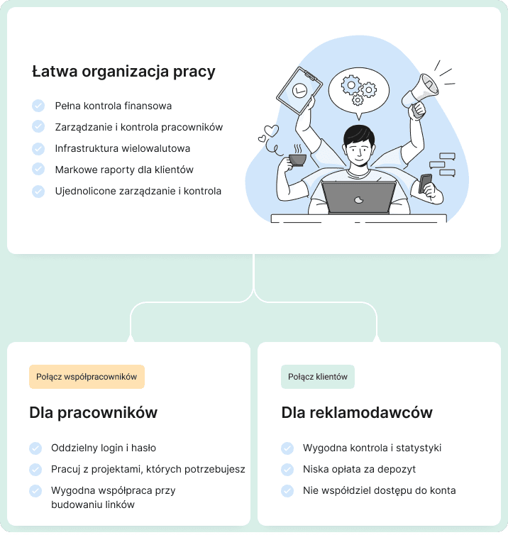 Przegląd korzyści z łatwego przepływu pracy w Master Account Collaborator, z sekcjami do współpracy zespołu i reklamodawców